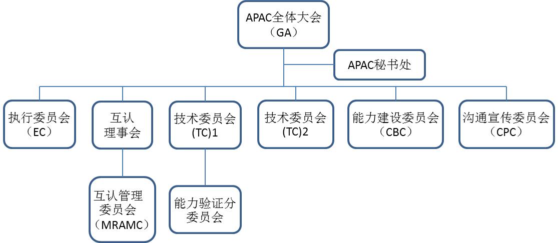 亚太认可合作组织（APAC）简介